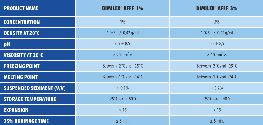 AFFF-foam-1%-3%